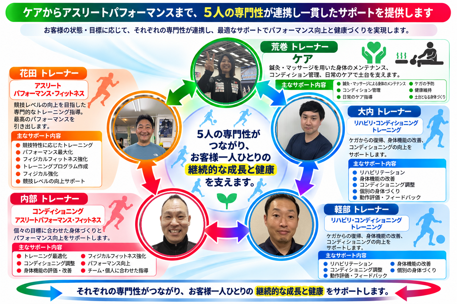 荒巻・大内・軽部・内部・花田トレーナーの本人写真を使った円形スタッフ連携図。双方向の矢印で専門性のつながりを表現